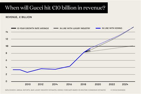 gucci group financial statements|Gucci revenue over the years.